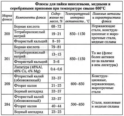 Таблица с типами флюсов пригодных для высокотемпературной пайки